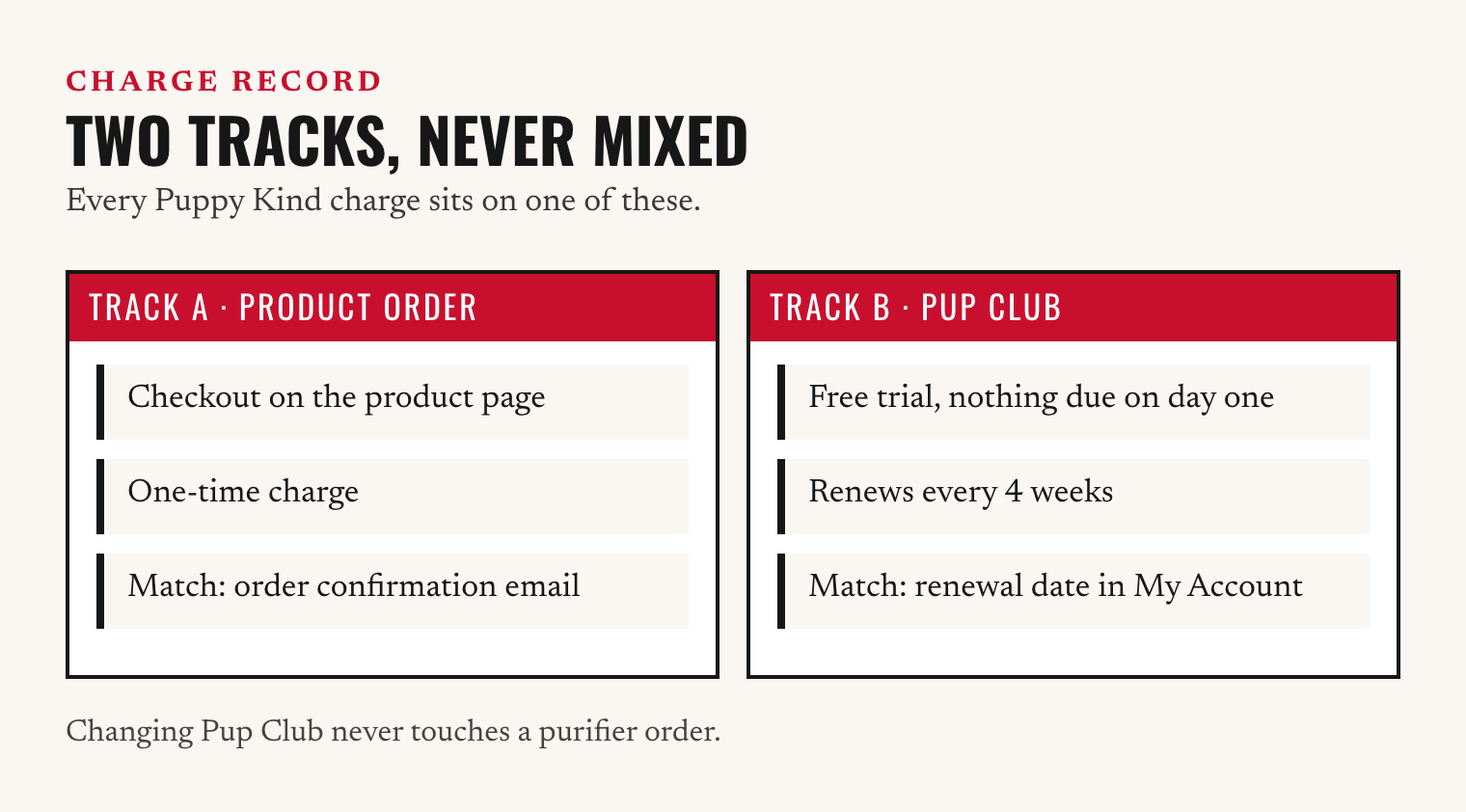 Infographic: two tracks, a one-time product order matched to the order email and Pup Club renewing every four weeks matched to My Account.
